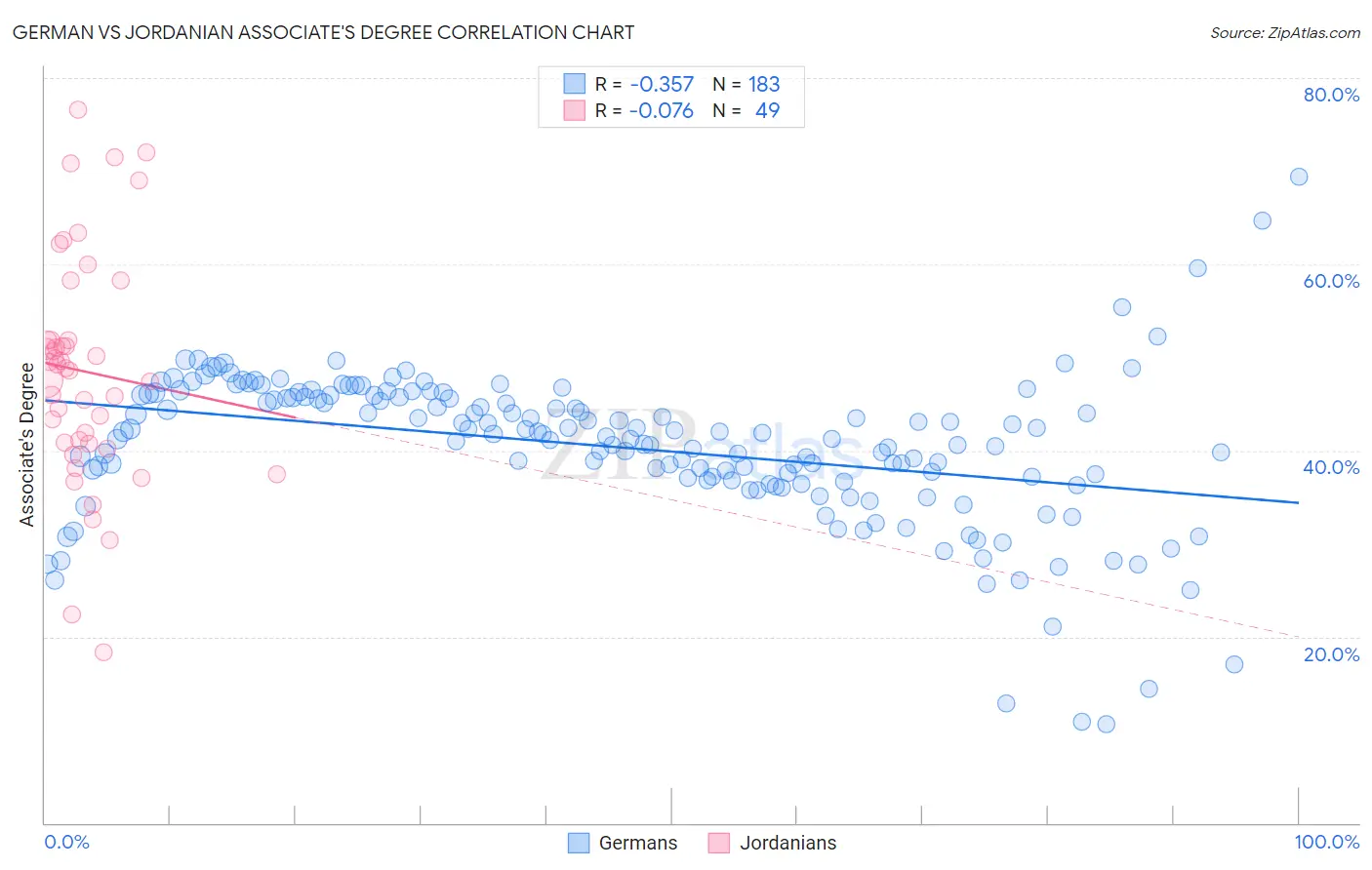 German vs Jordanian Associate's Degree