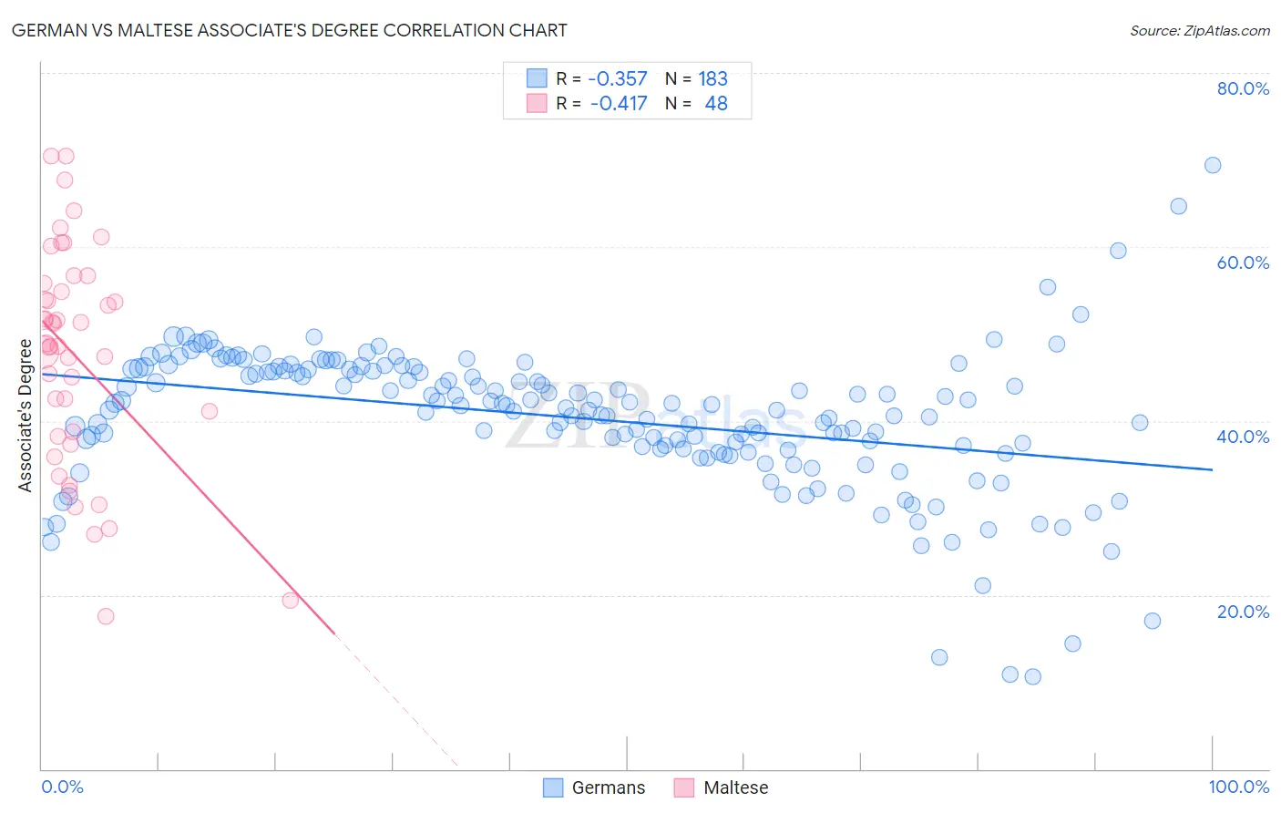 German vs Maltese Associate's Degree