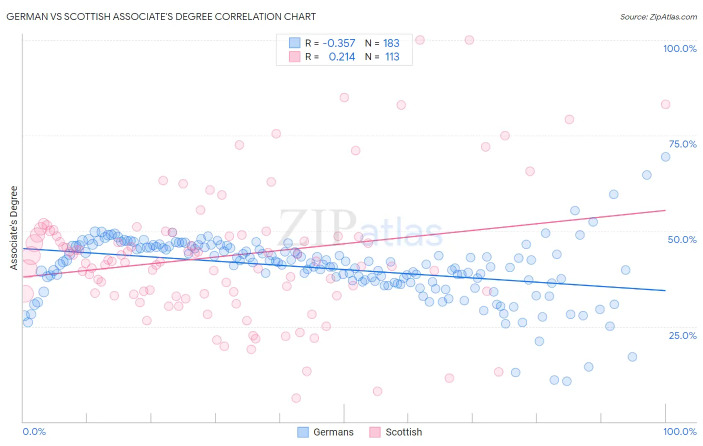 German vs Scottish Associate's Degree