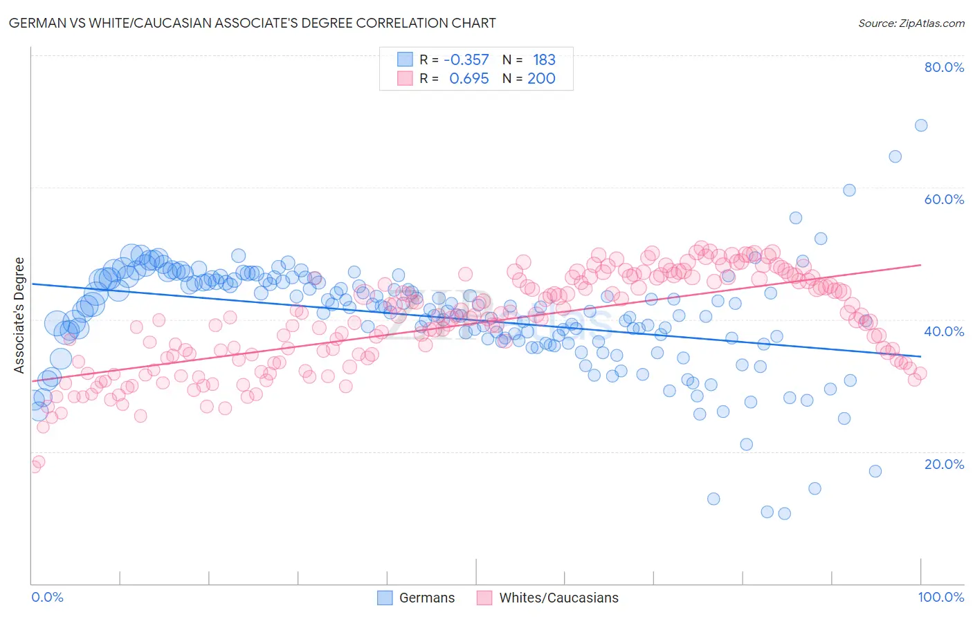 German vs White/Caucasian Associate's Degree