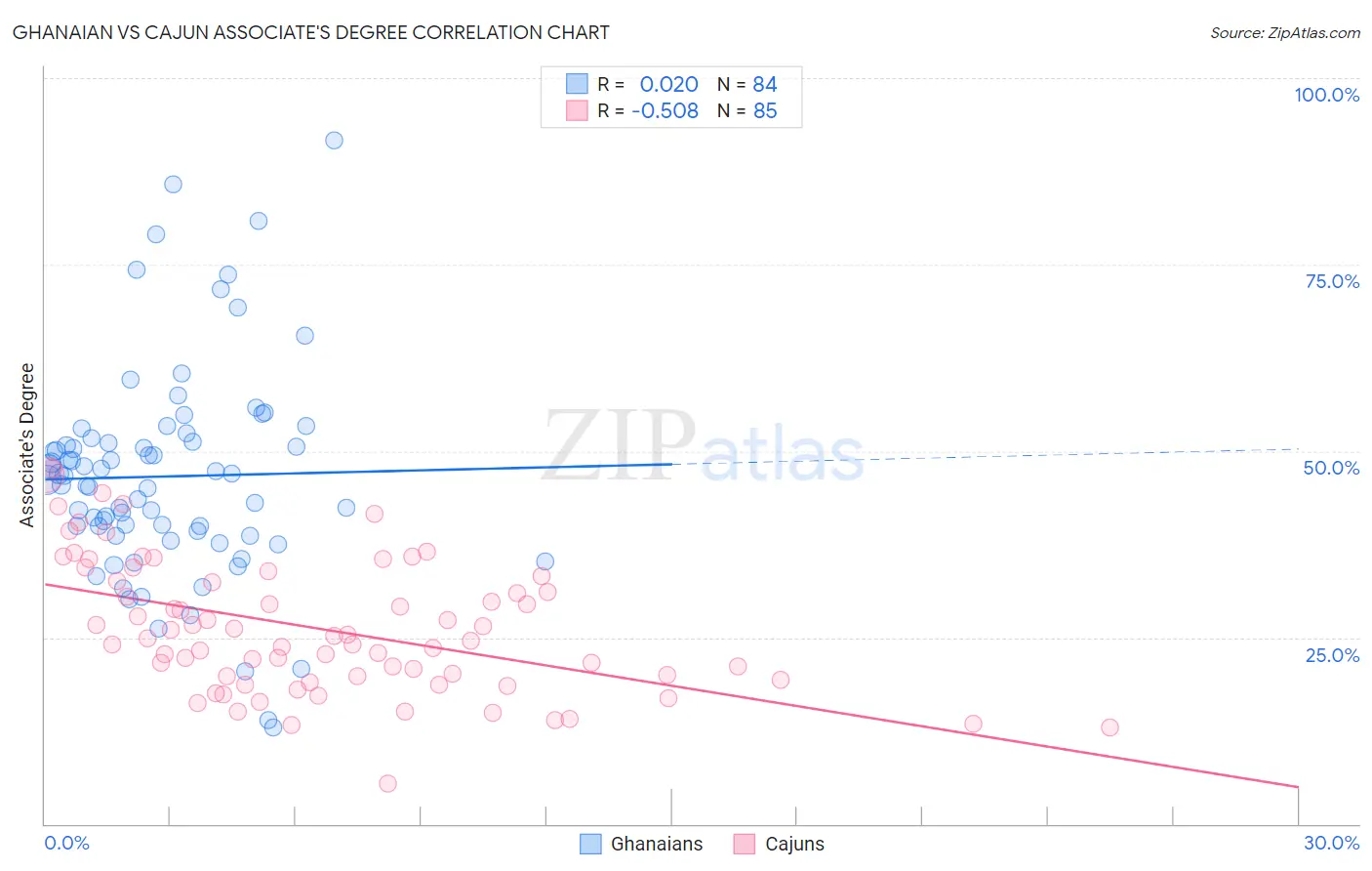 Ghanaian vs Cajun Associate's Degree