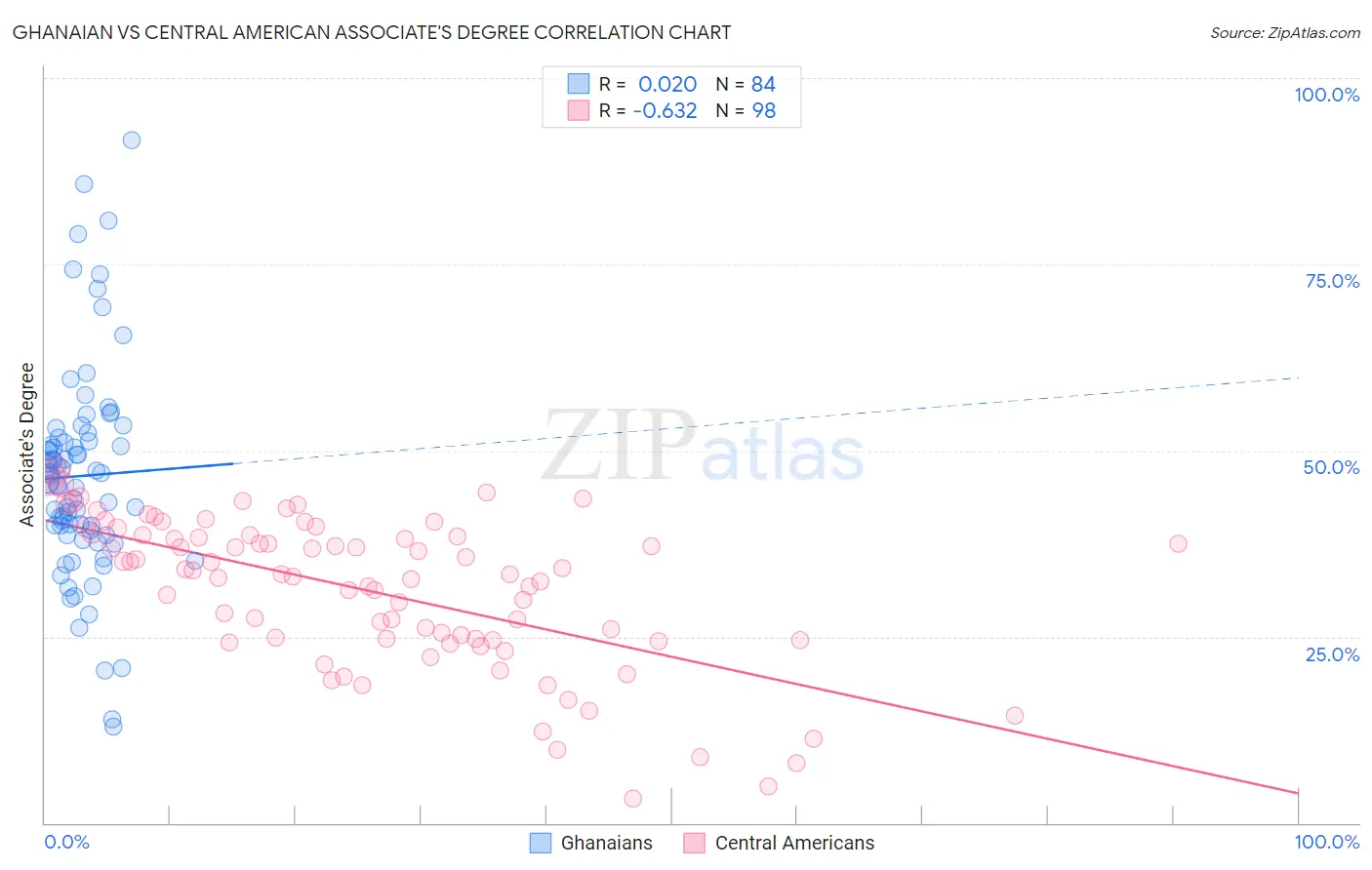 Ghanaian vs Central American Associate's Degree