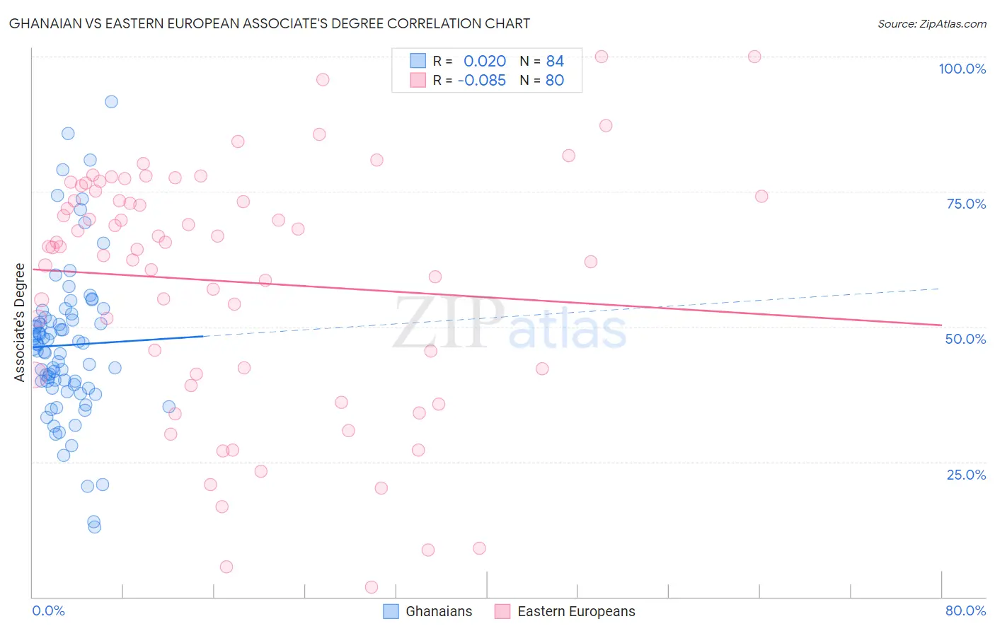 Ghanaian vs Eastern European Associate's Degree