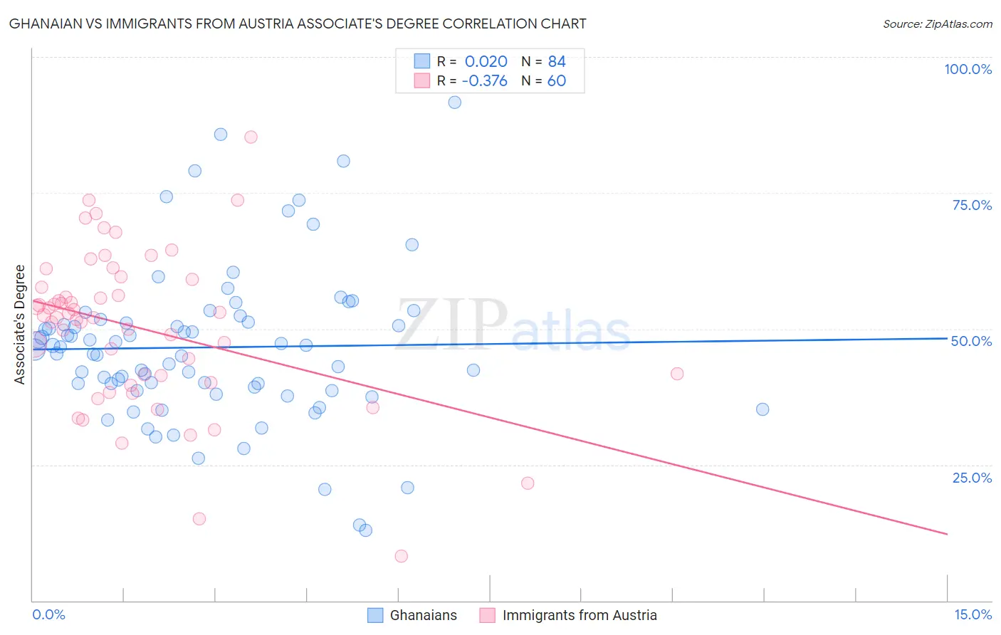 Ghanaian vs Immigrants from Austria Associate's Degree