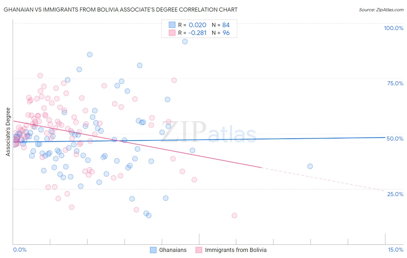 Ghanaian vs Immigrants from Bolivia Associate's Degree