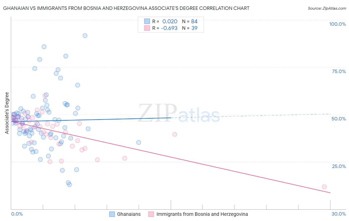 Ghanaian vs Immigrants from Bosnia and Herzegovina Associate's Degree