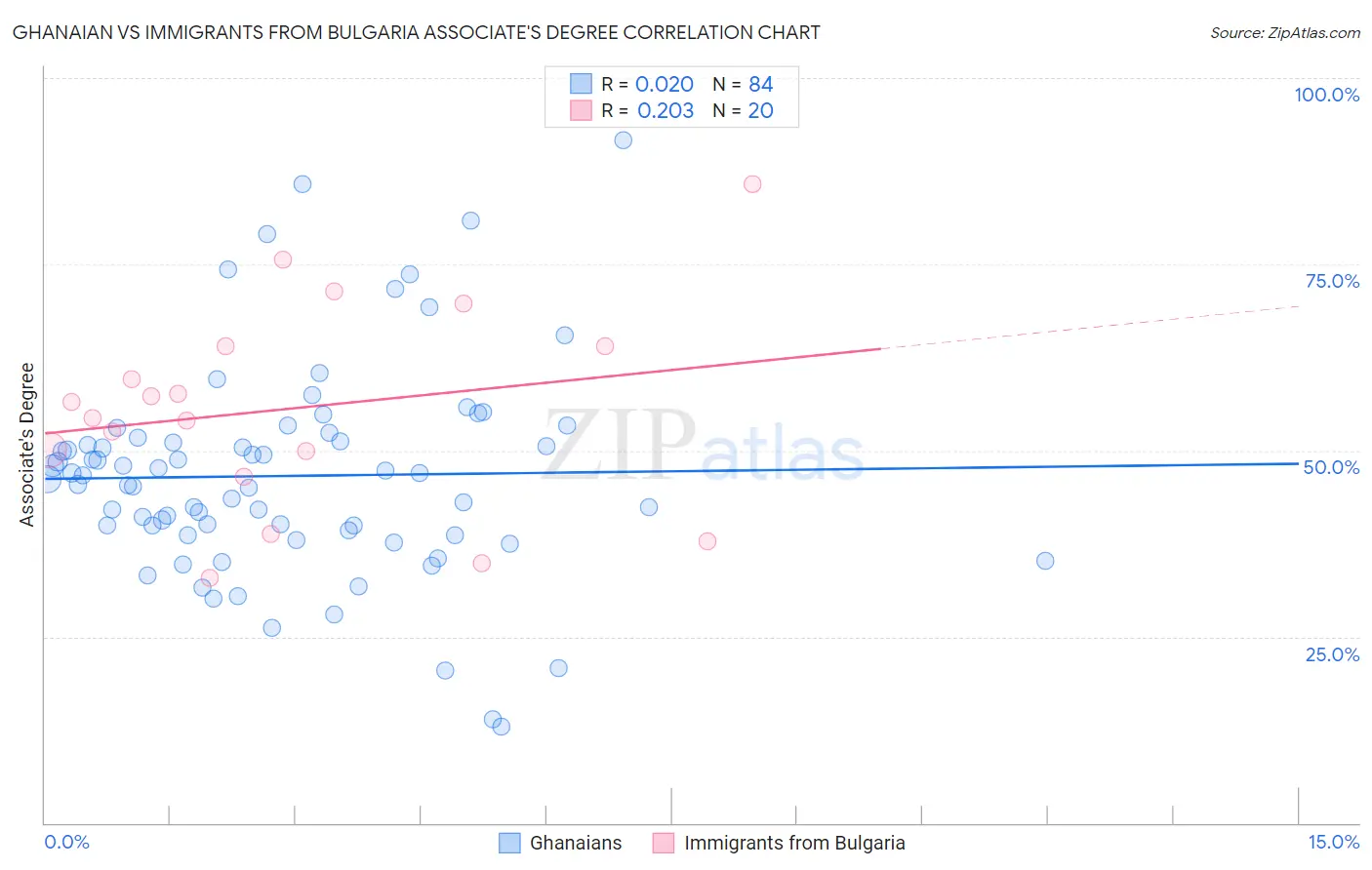 Ghanaian vs Immigrants from Bulgaria Associate's Degree