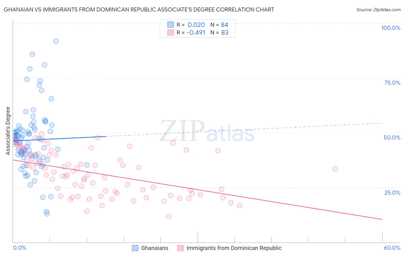 Ghanaian vs Immigrants from Dominican Republic Associate's Degree