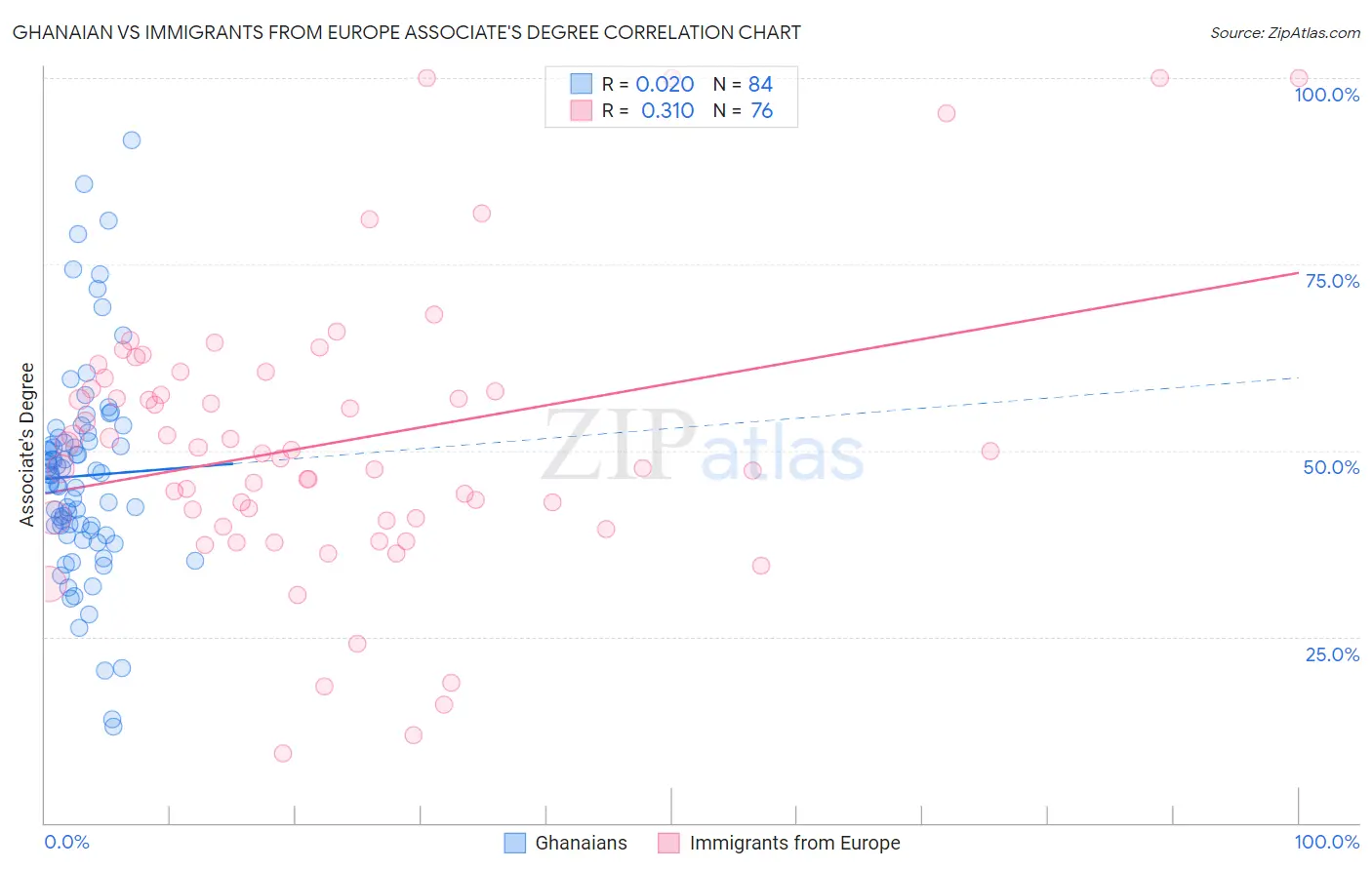 Ghanaian vs Immigrants from Europe Associate's Degree