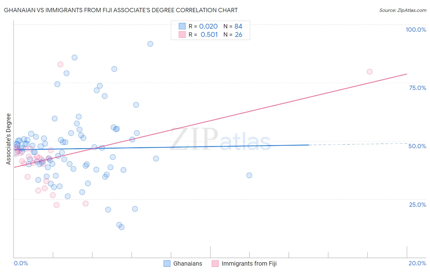 Ghanaian vs Immigrants from Fiji Associate's Degree