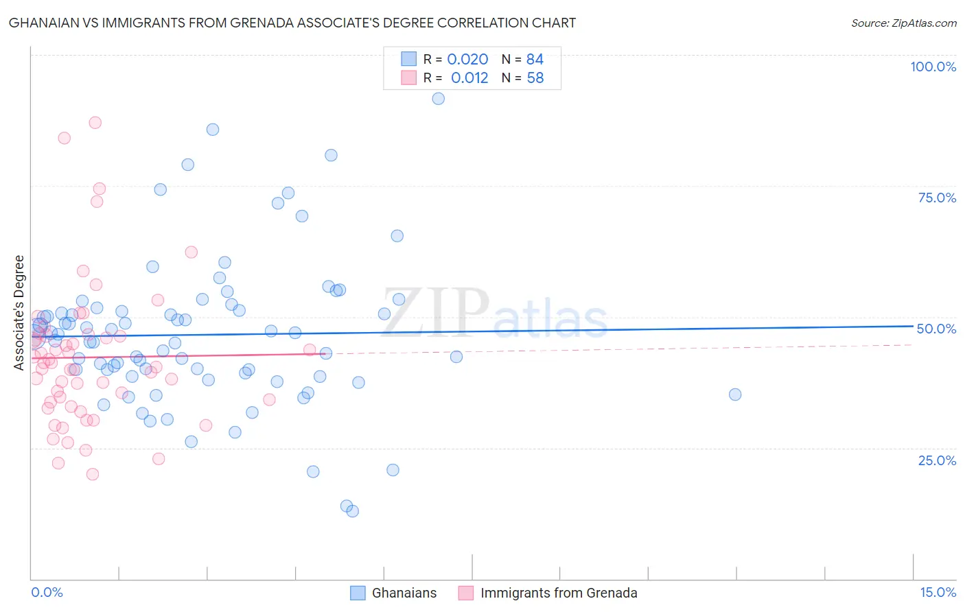 Ghanaian vs Immigrants from Grenada Associate's Degree