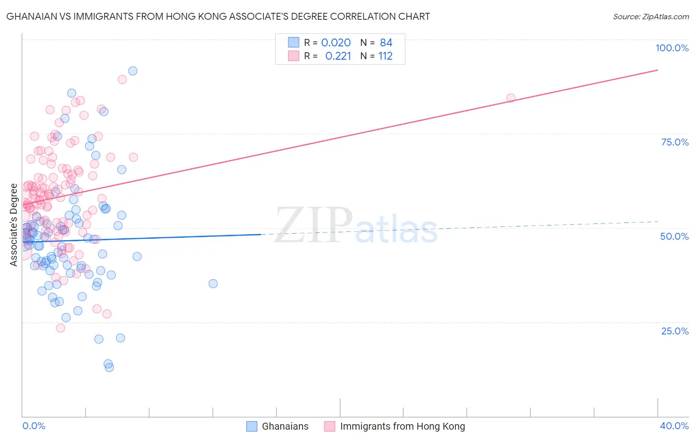 Ghanaian vs Immigrants from Hong Kong Associate's Degree