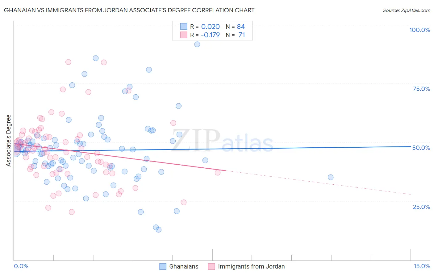 Ghanaian vs Immigrants from Jordan Associate's Degree