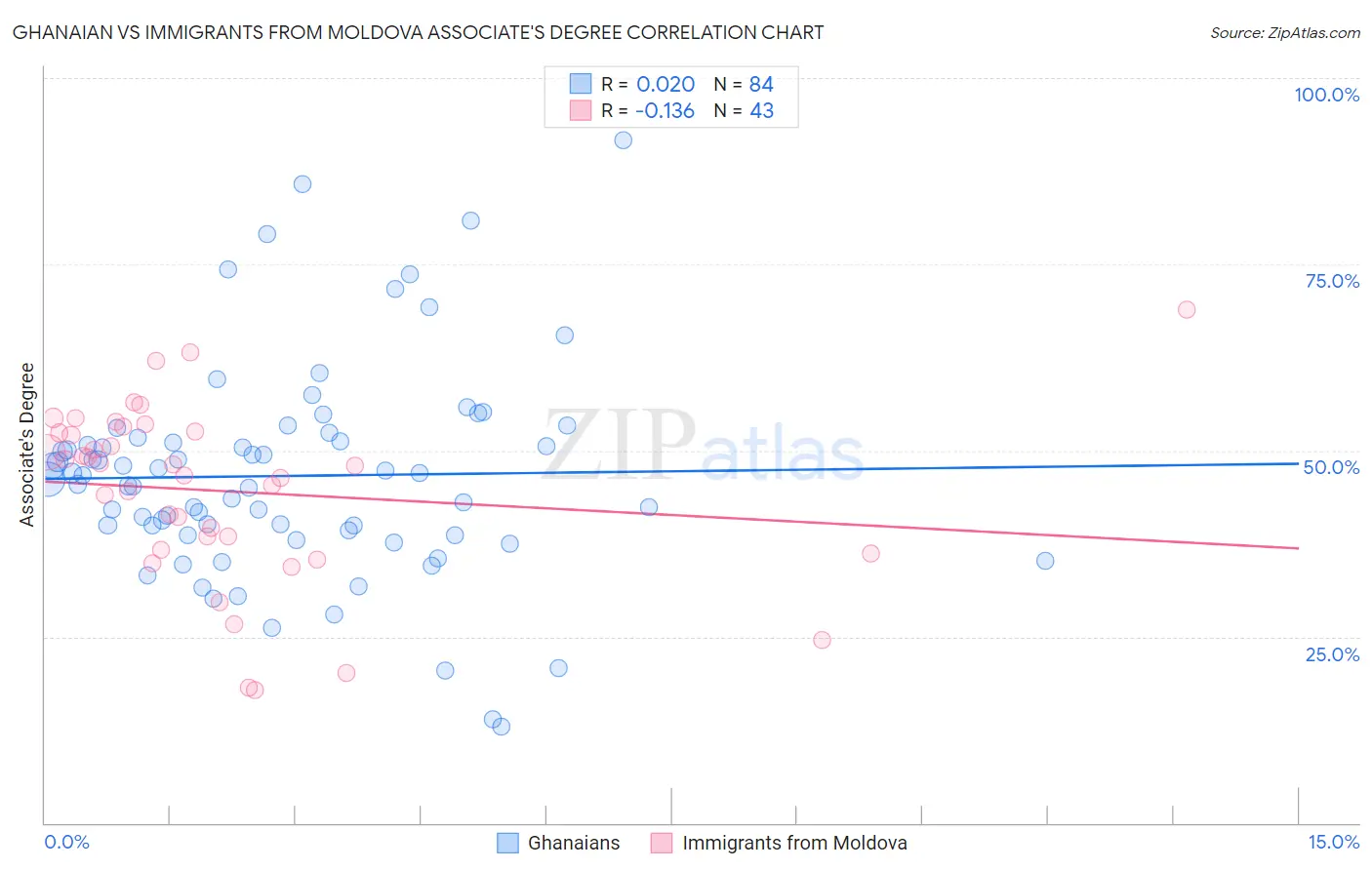 Ghanaian vs Immigrants from Moldova Associate's Degree