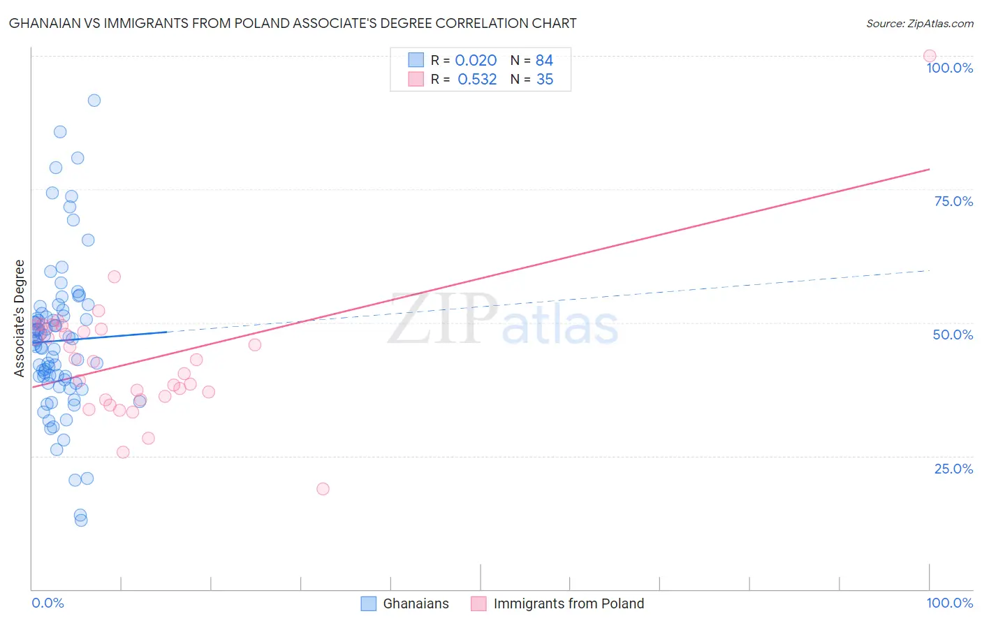 Ghanaian vs Immigrants from Poland Associate's Degree