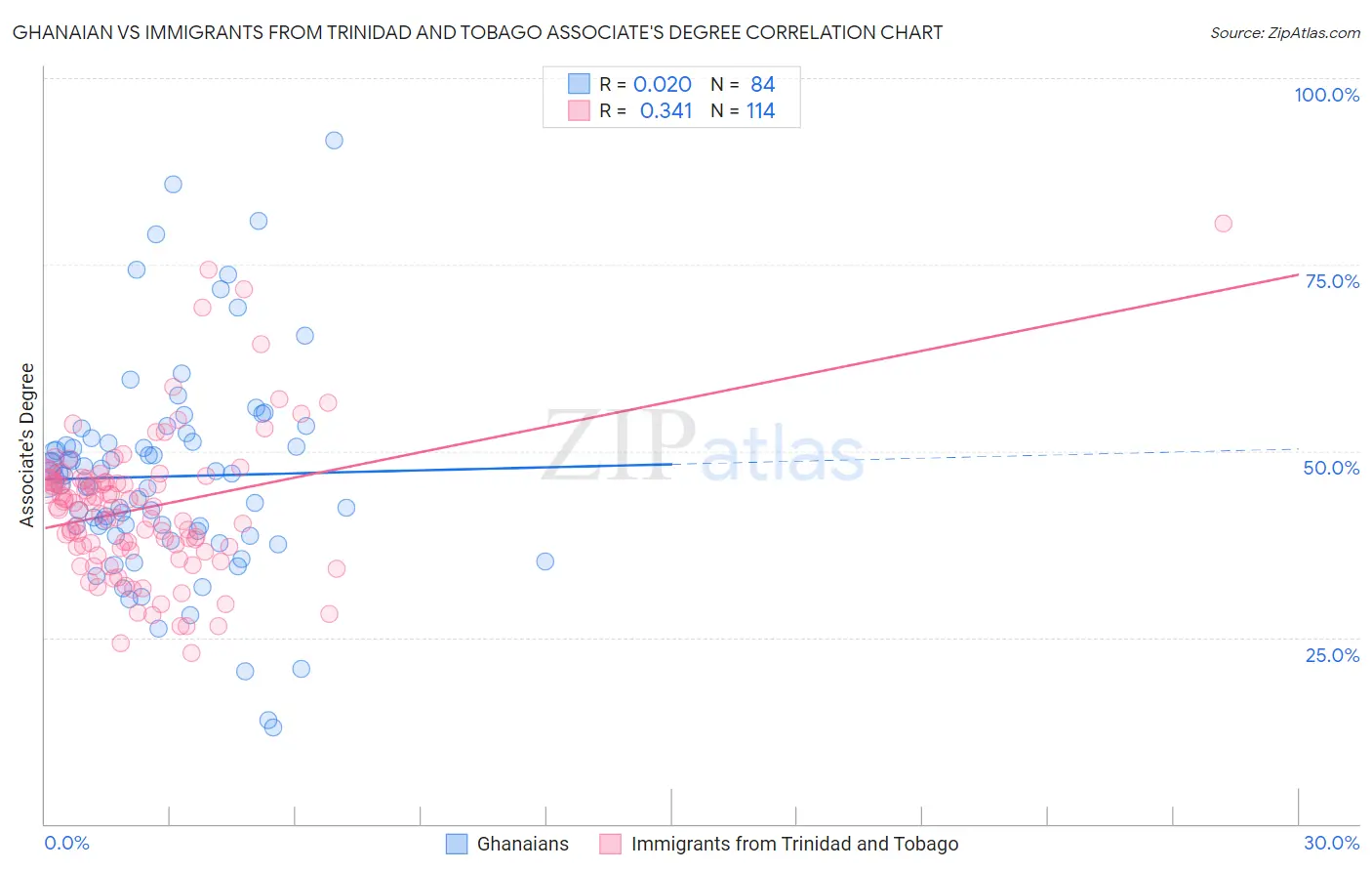 Ghanaian vs Immigrants from Trinidad and Tobago Associate's Degree