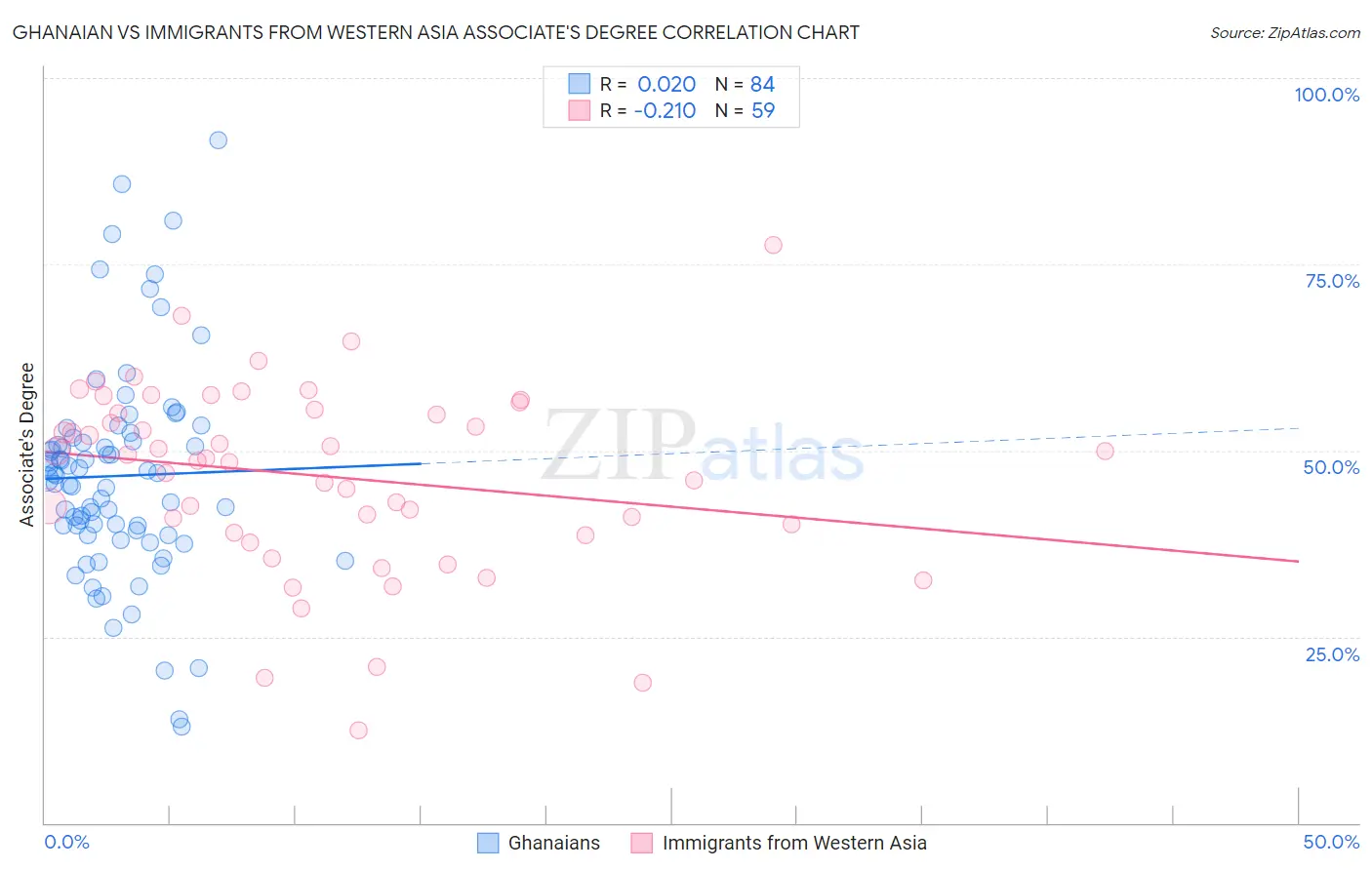 Ghanaian vs Immigrants from Western Asia Associate's Degree