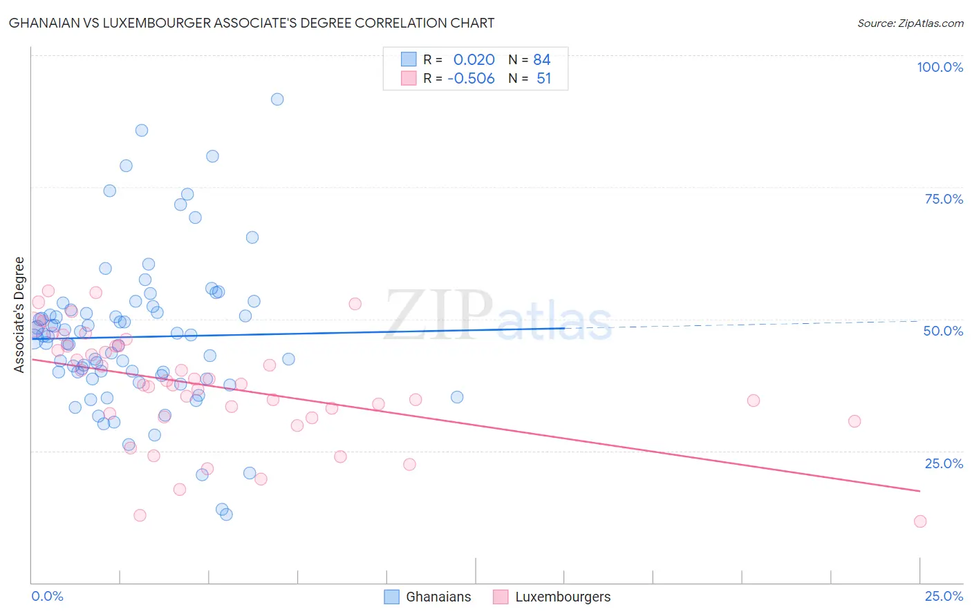 Ghanaian vs Luxembourger Associate's Degree