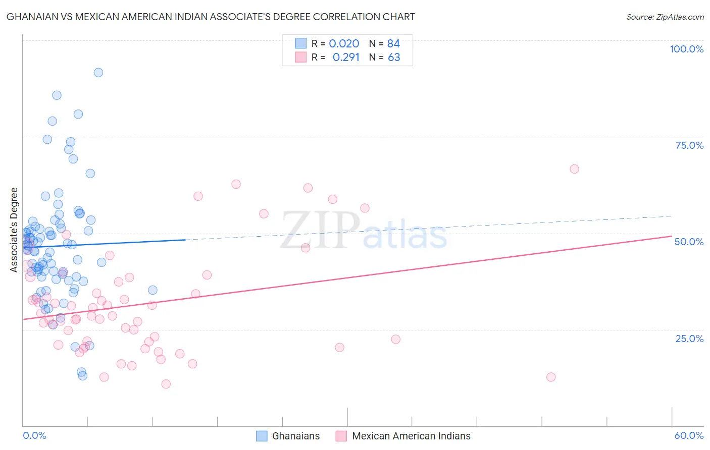 Ghanaian vs Mexican American Indian Associate's Degree