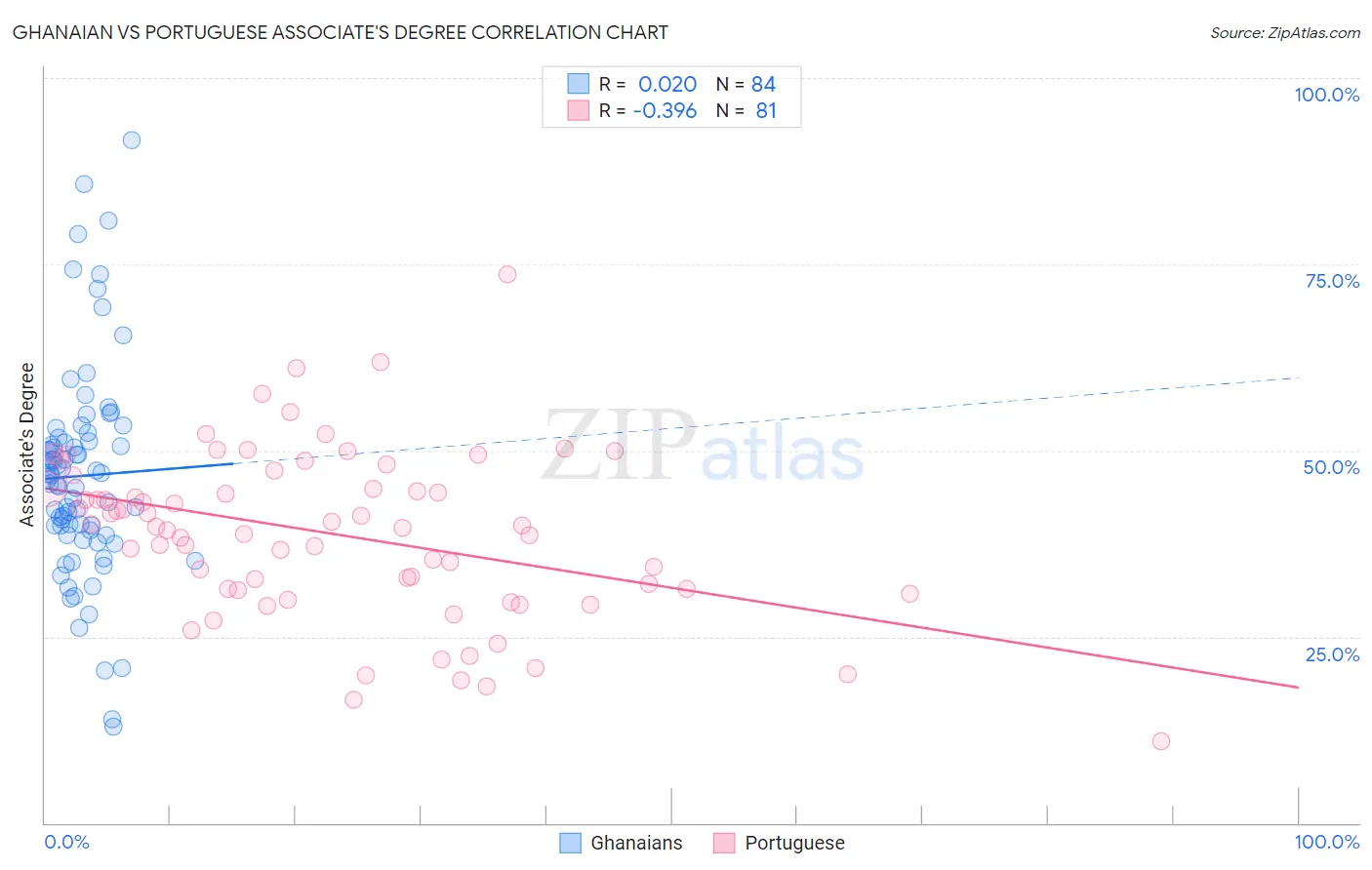 Ghanaian vs Portuguese Associate's Degree