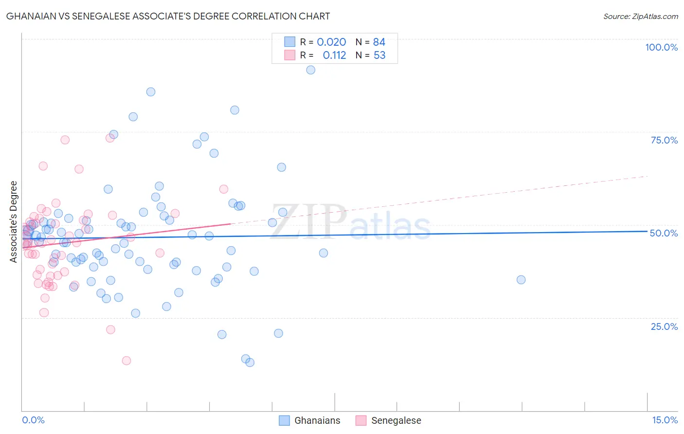 Ghanaian vs Senegalese Associate's Degree