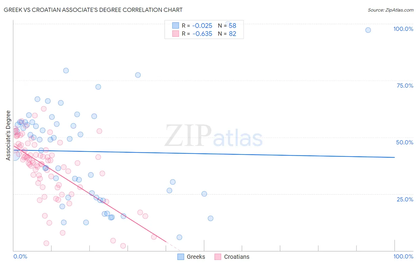 Greek vs Croatian Associate's Degree