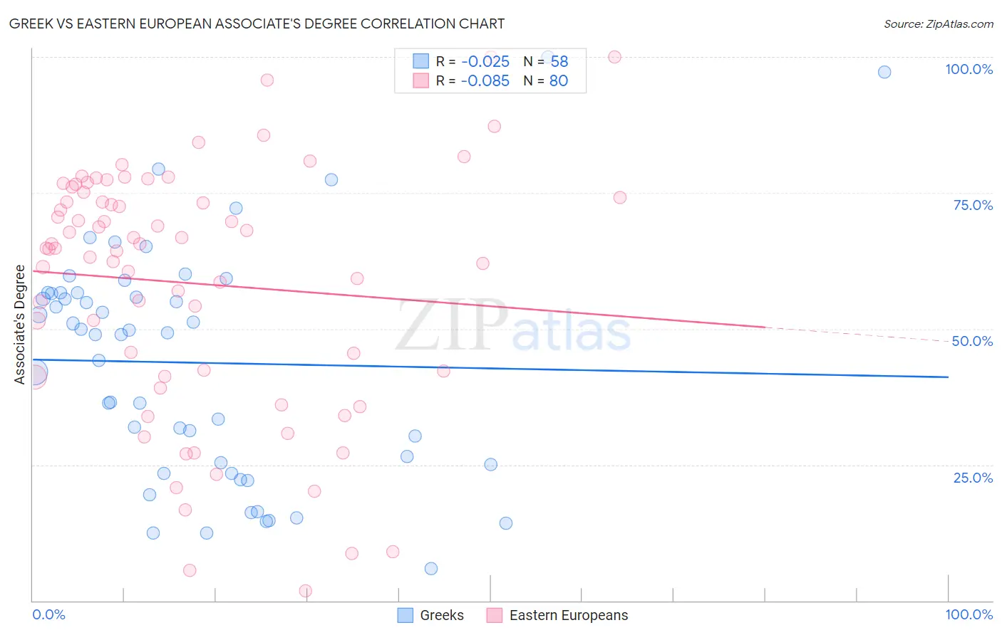 Greek vs Eastern European Associate's Degree