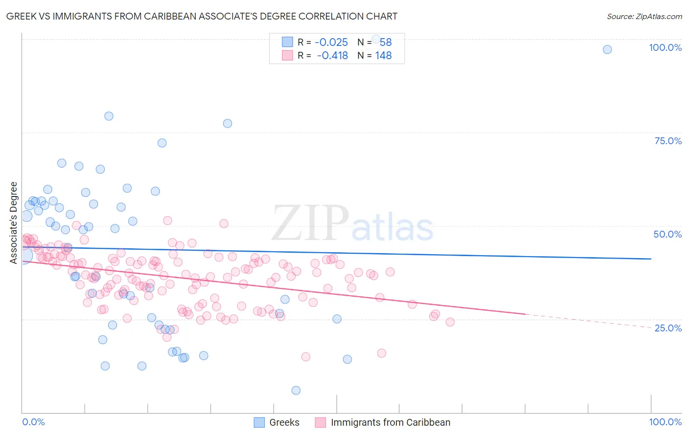 Greek vs Immigrants from Caribbean Associate's Degree