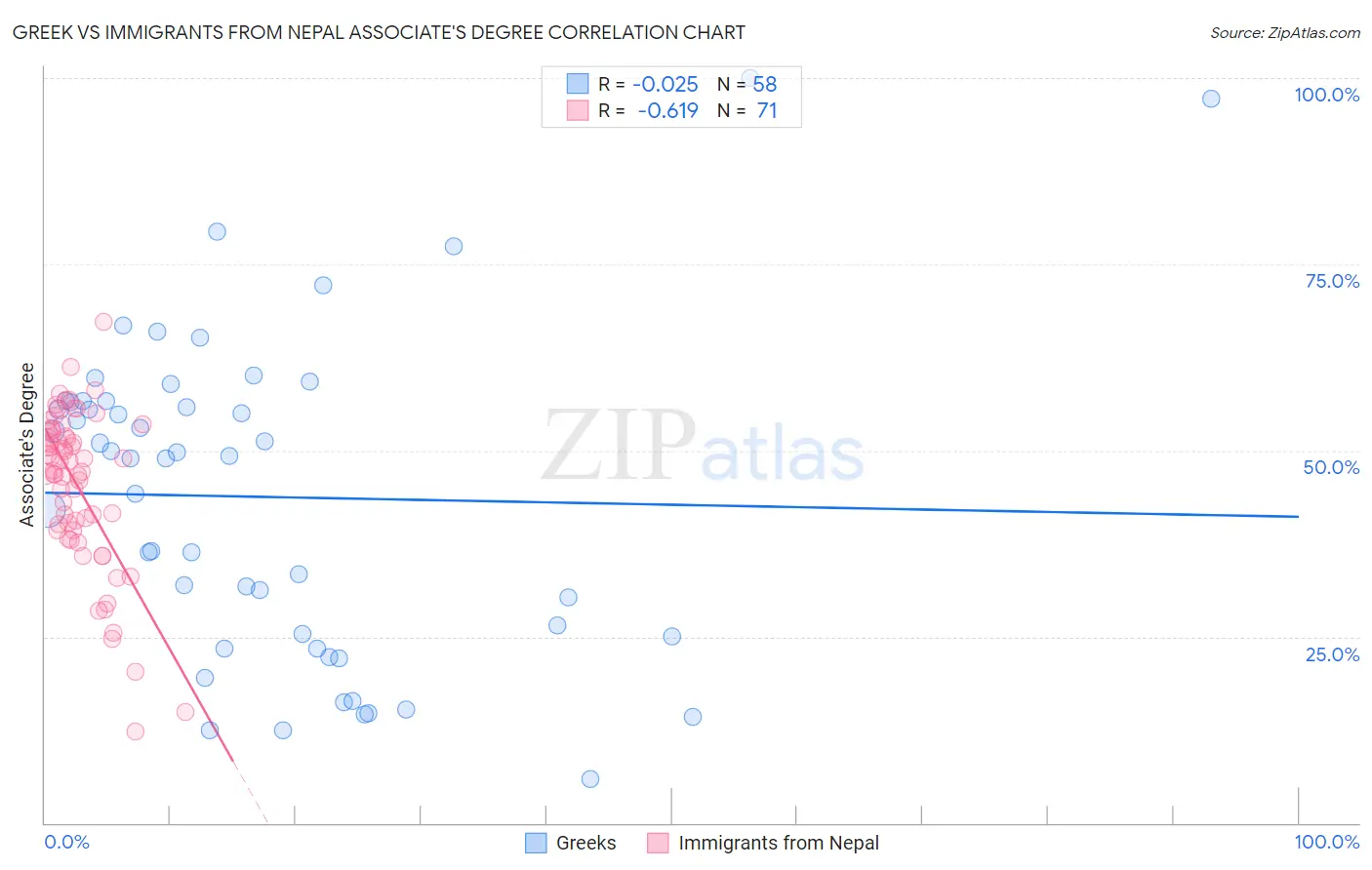 Greek vs Immigrants from Nepal Associate's Degree