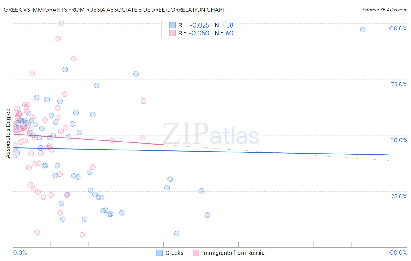 Greek vs Immigrants from Russia Associate's Degree