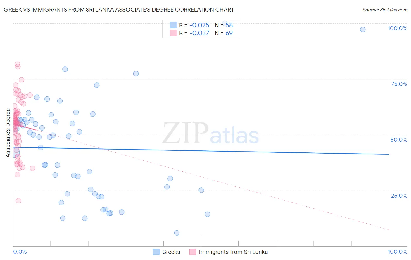 Greek vs Immigrants from Sri Lanka Associate's Degree