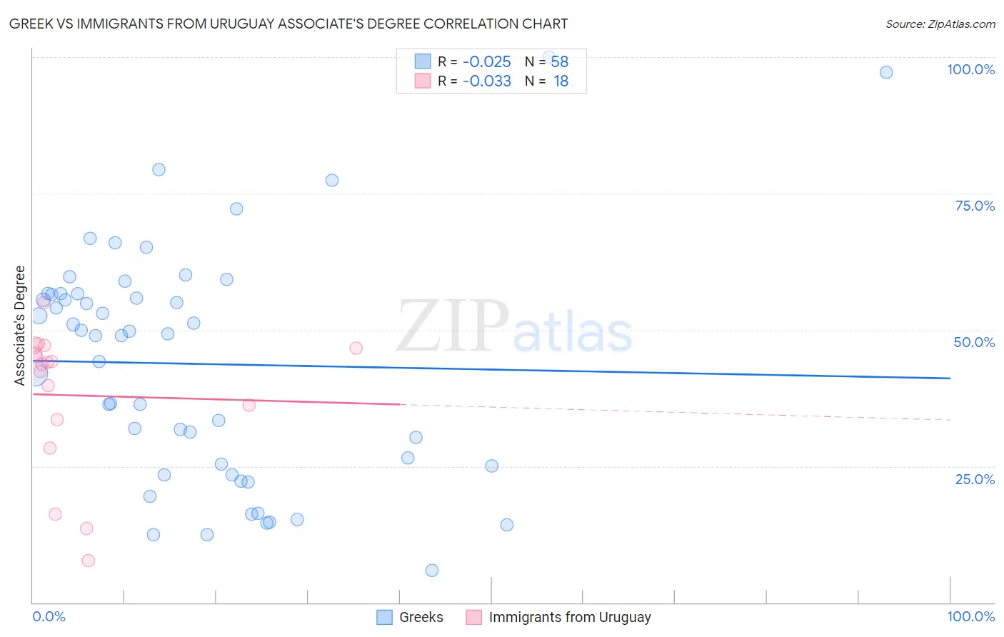 Greek vs Immigrants from Uruguay Associate's Degree