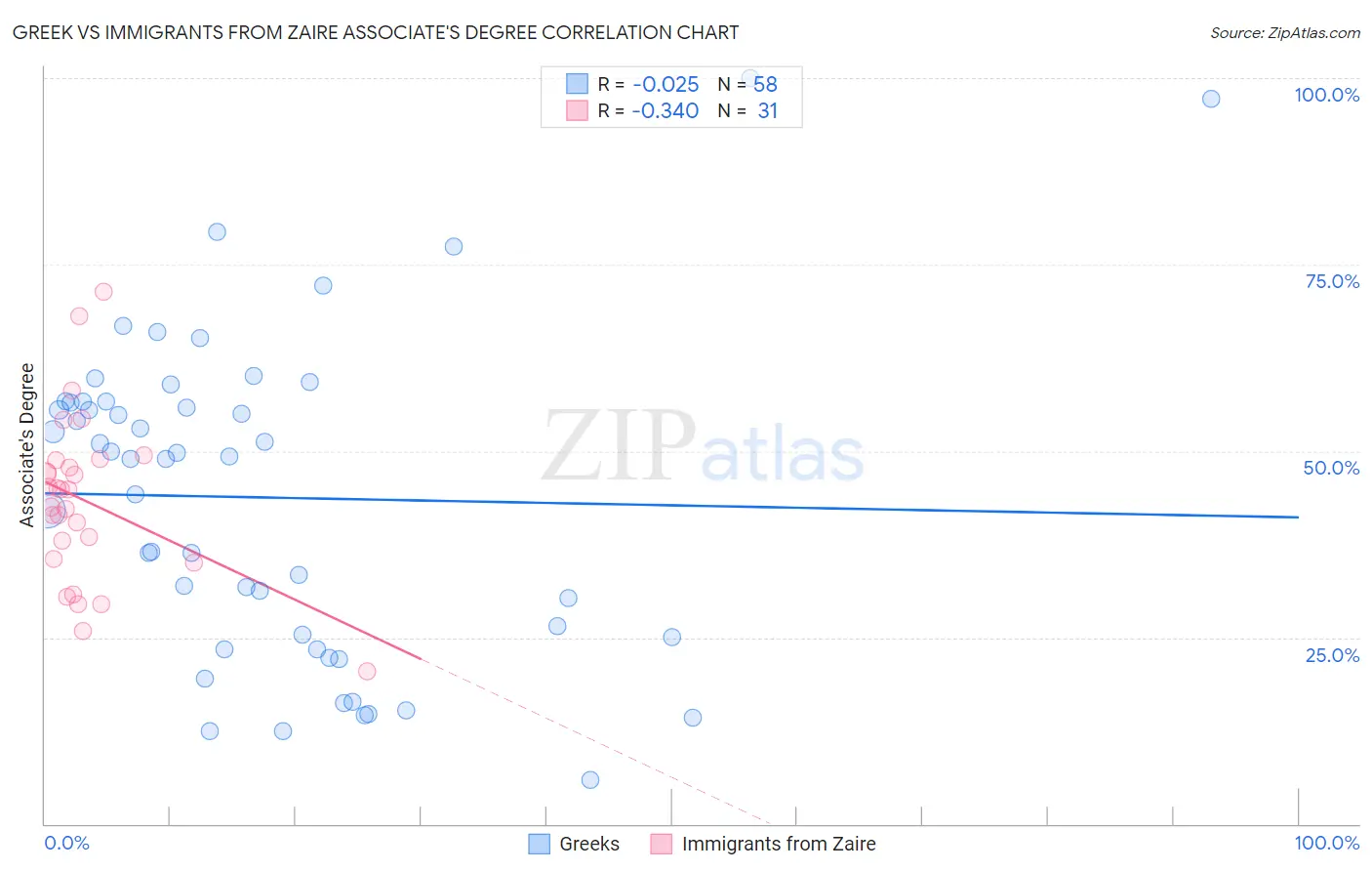 Greek vs Immigrants from Zaire Associate's Degree