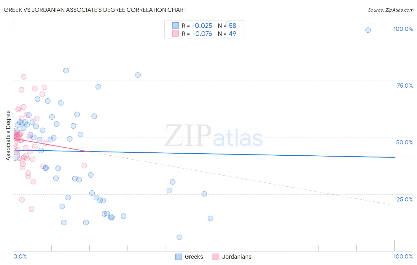 Greek vs Jordanian Associate's Degree