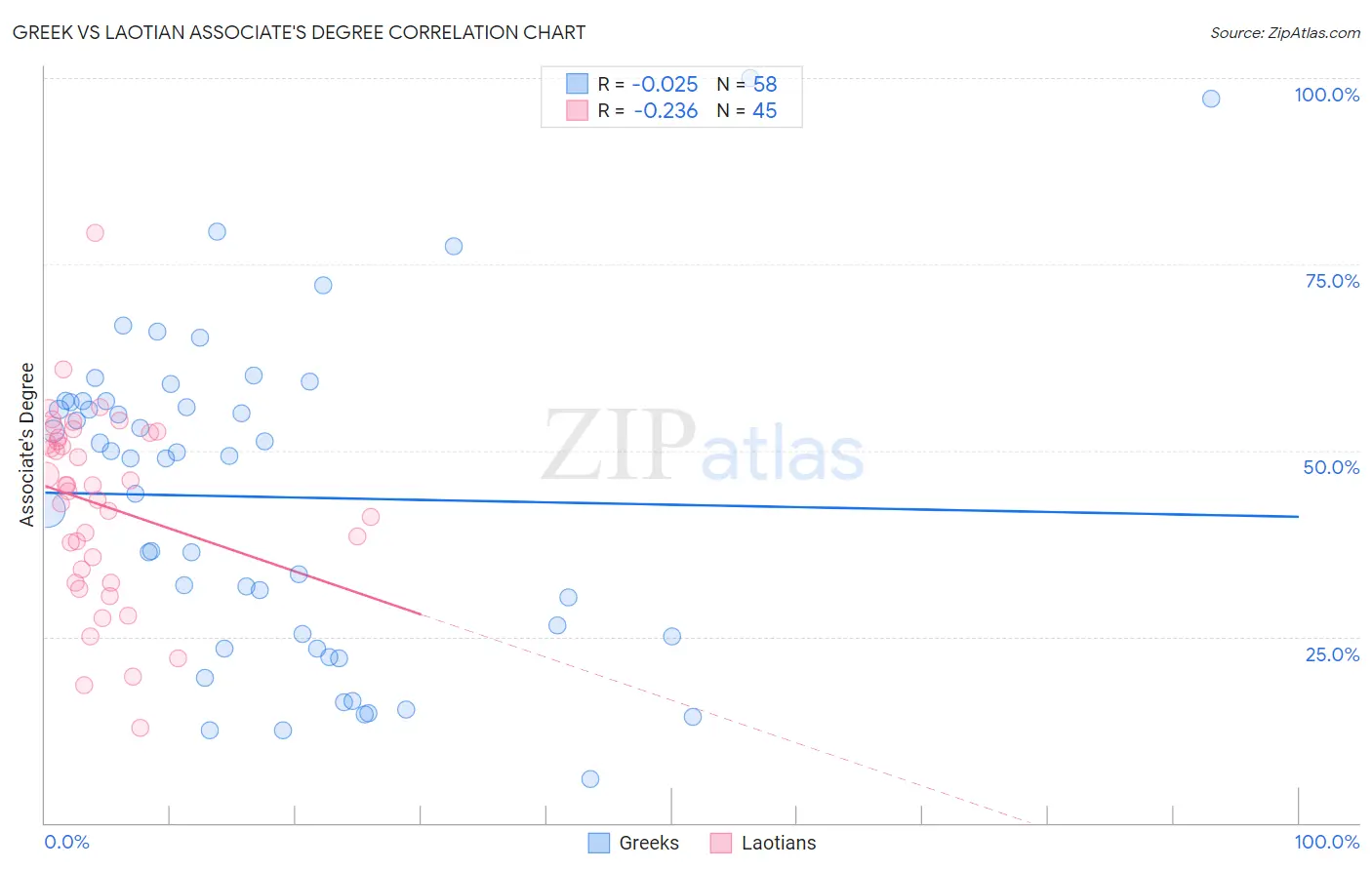 Greek vs Laotian Associate's Degree