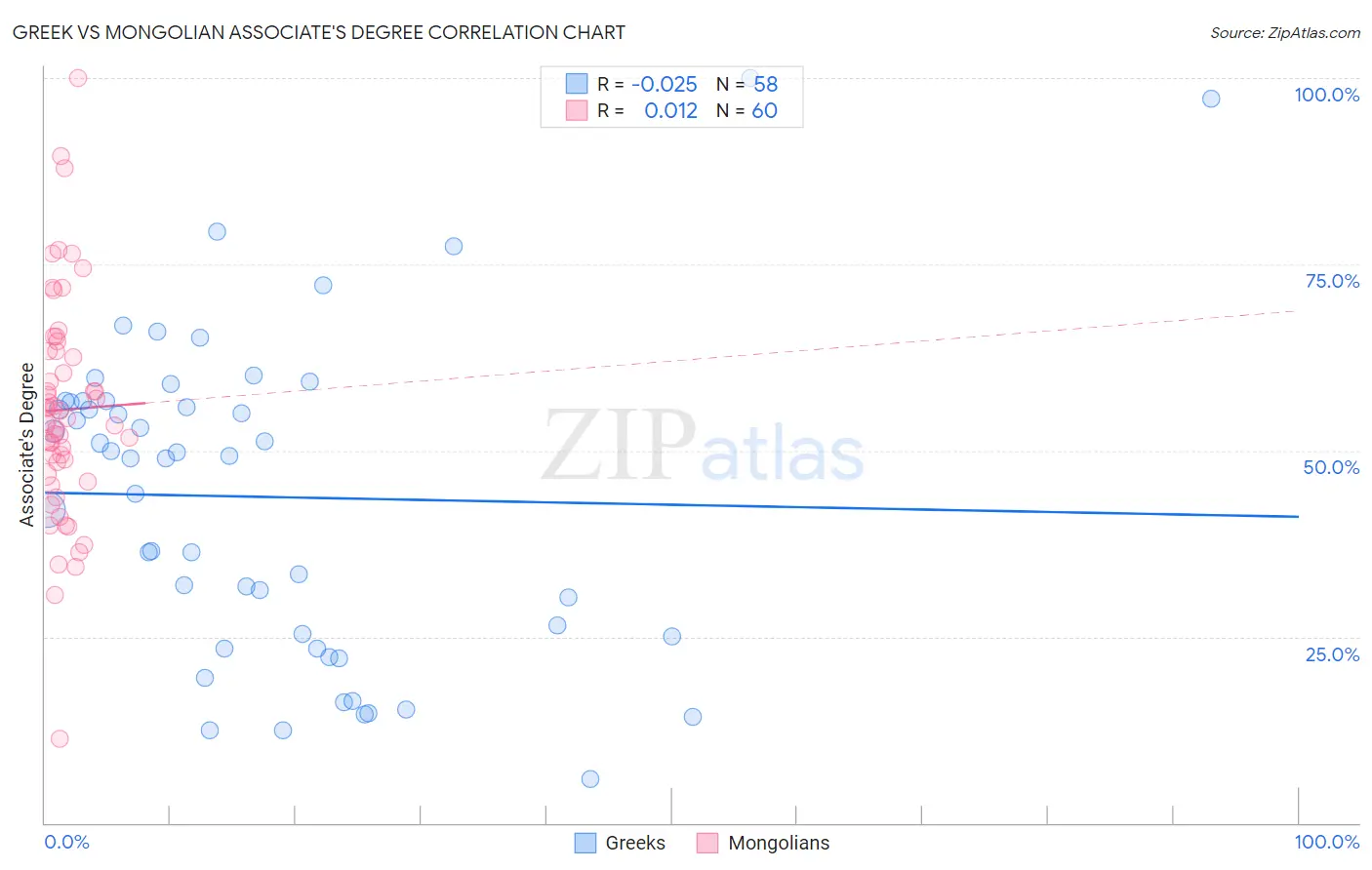 Greek vs Mongolian Associate's Degree