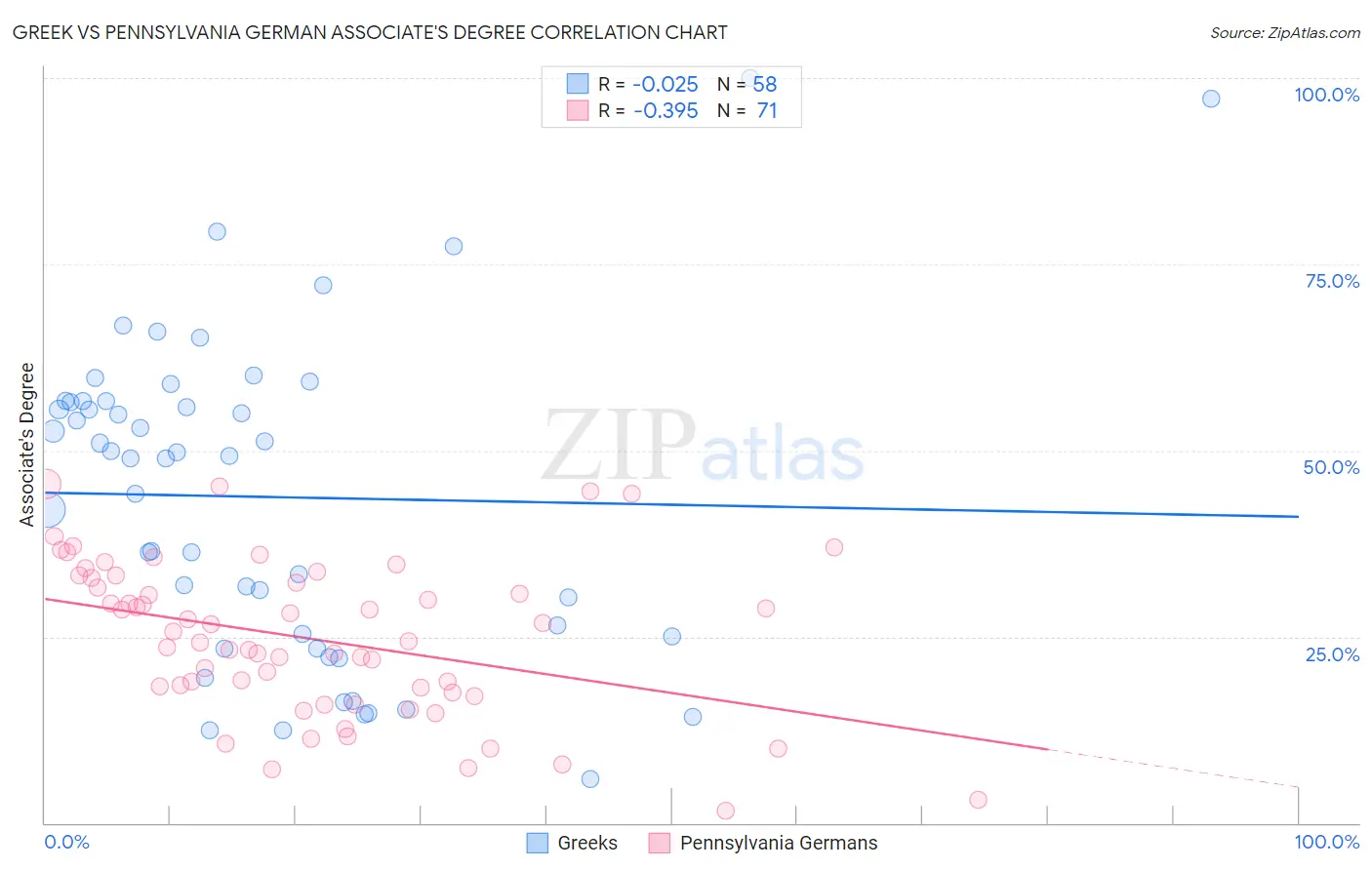 Greek vs Pennsylvania German Associate's Degree