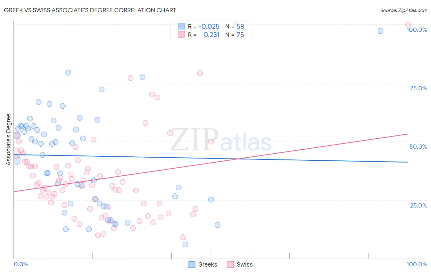 Greek vs Swiss Associate's Degree