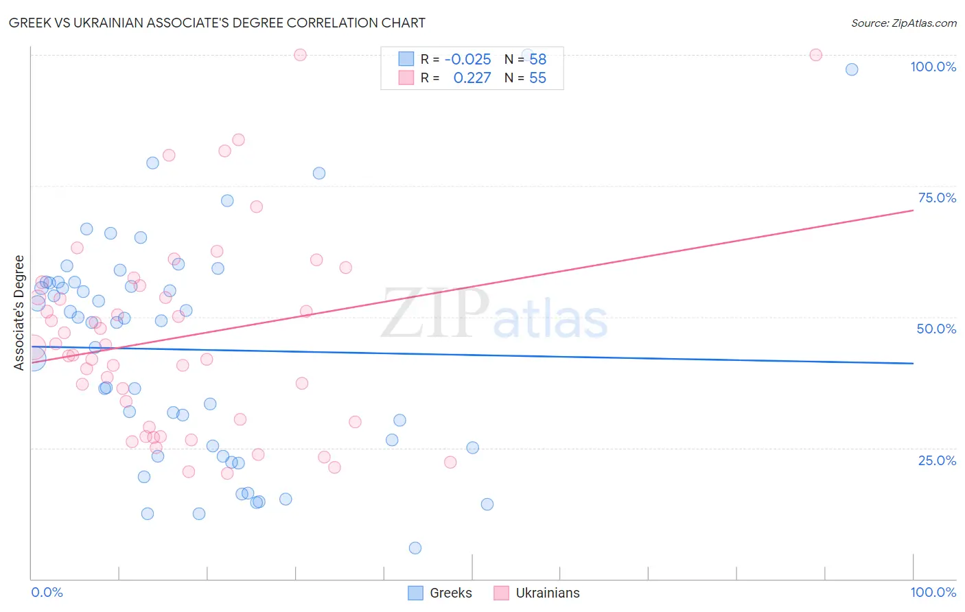 Greek vs Ukrainian Associate's Degree