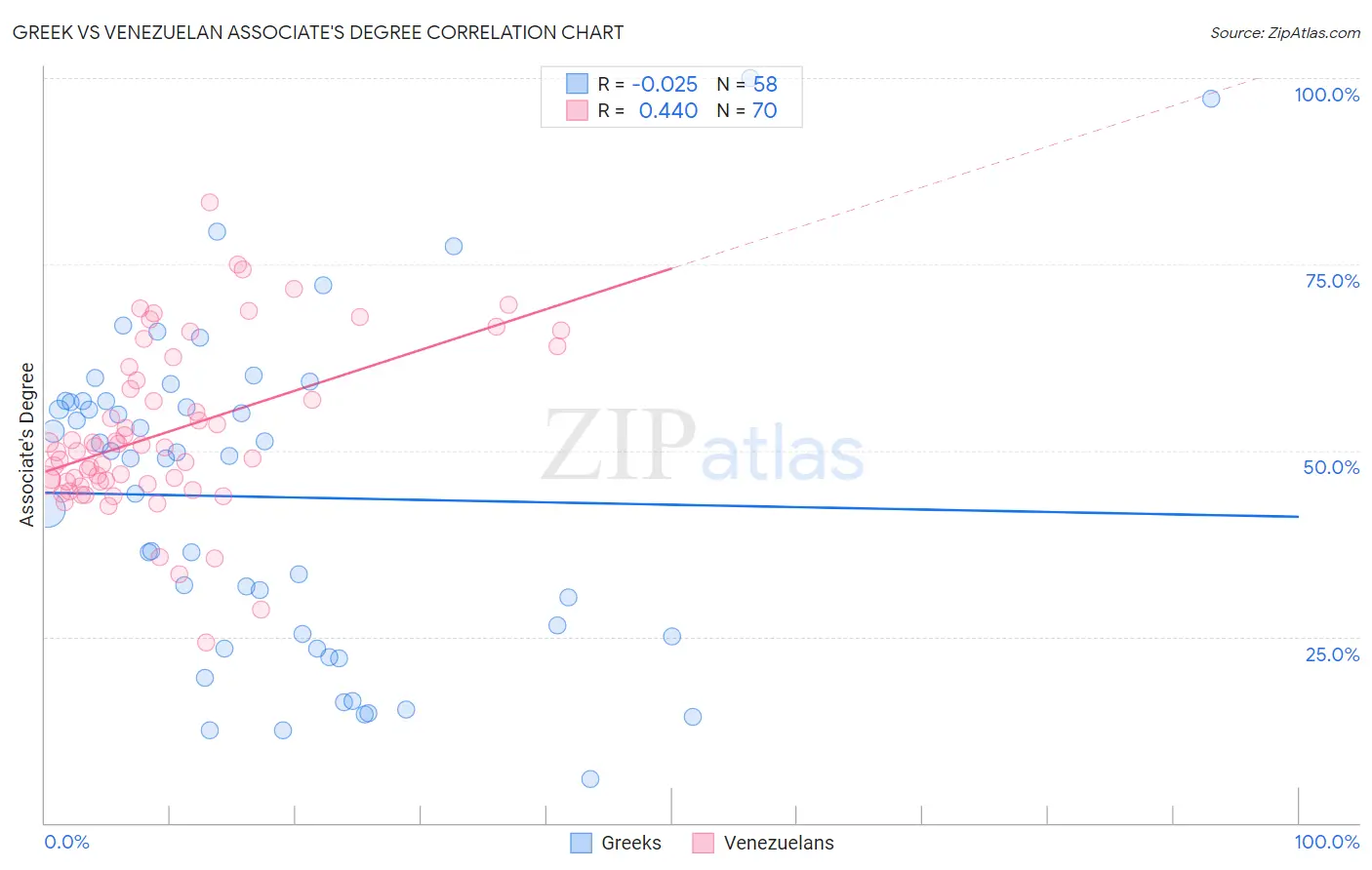 Greek vs Venezuelan Associate's Degree