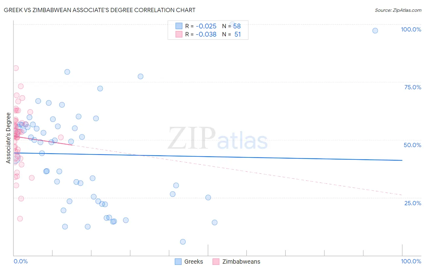 Greek vs Zimbabwean Associate's Degree