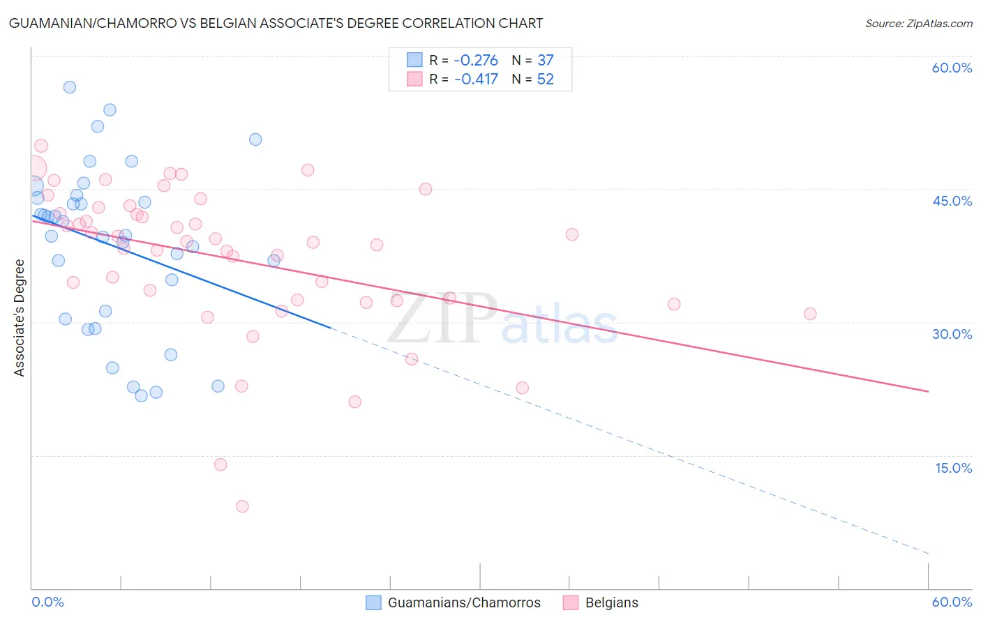 Guamanian/Chamorro vs Belgian Associate's Degree