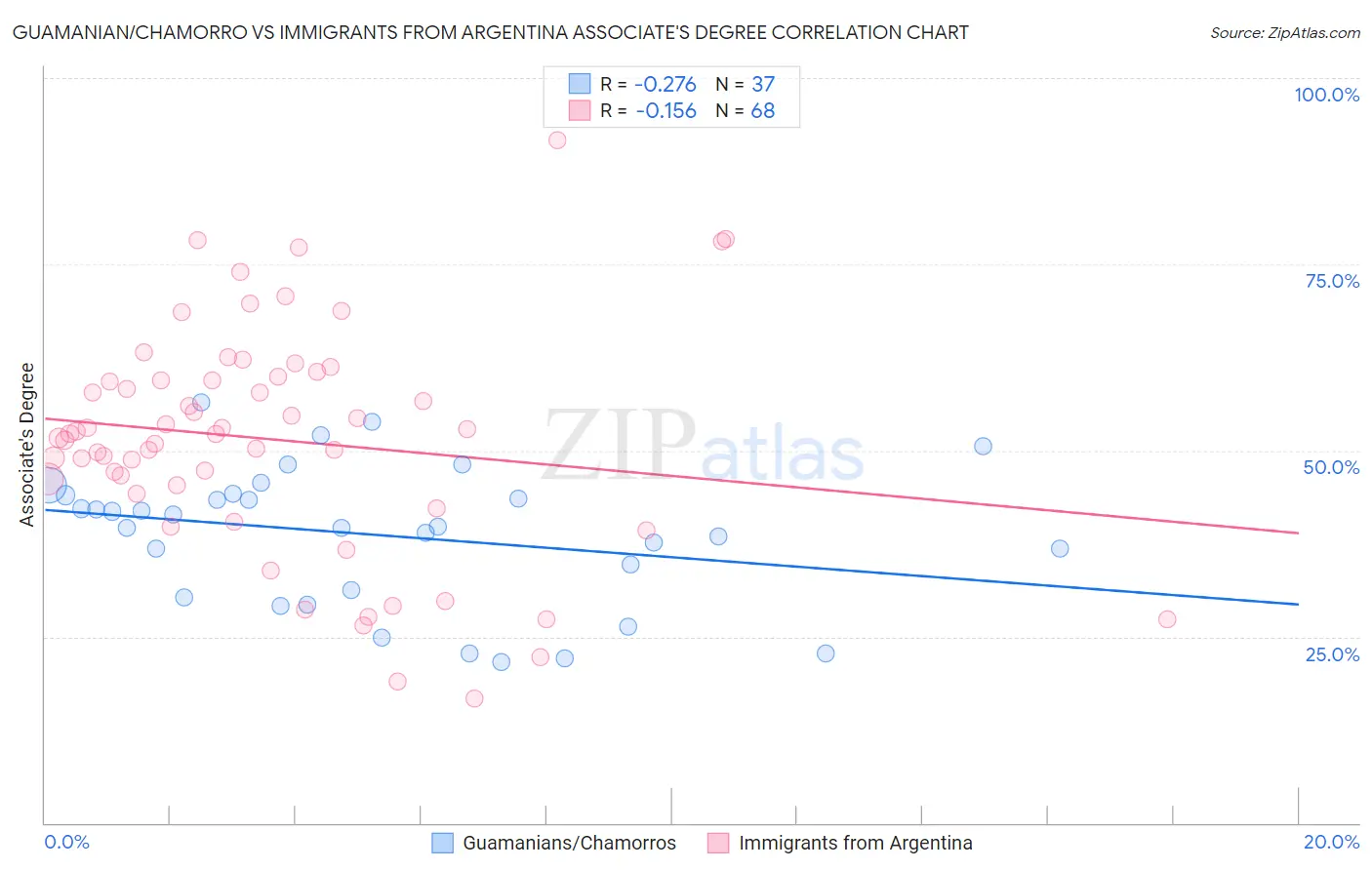 Guamanian/Chamorro vs Immigrants from Argentina Associate's Degree