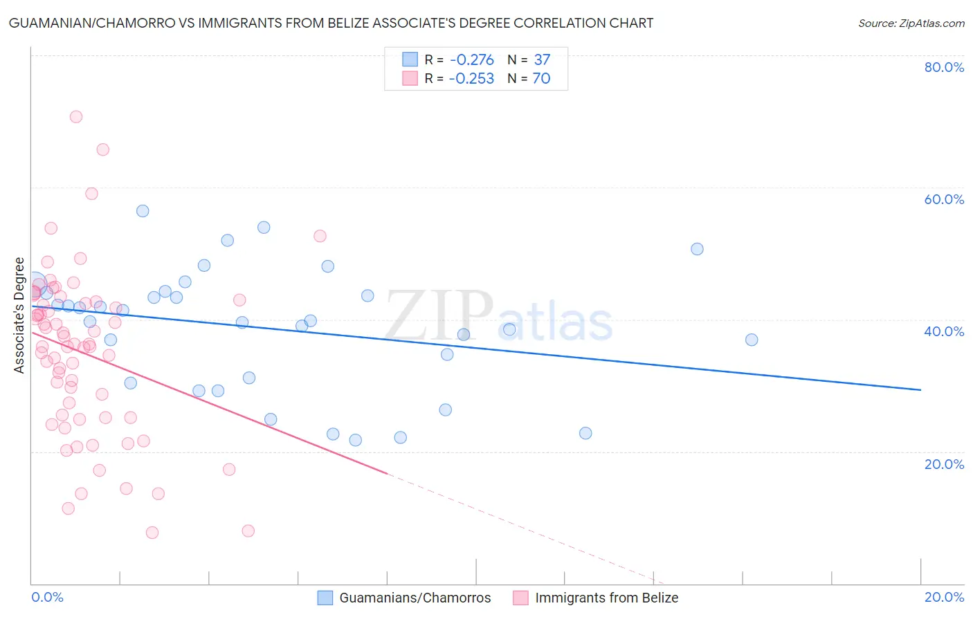 Guamanian/Chamorro vs Immigrants from Belize Associate's Degree