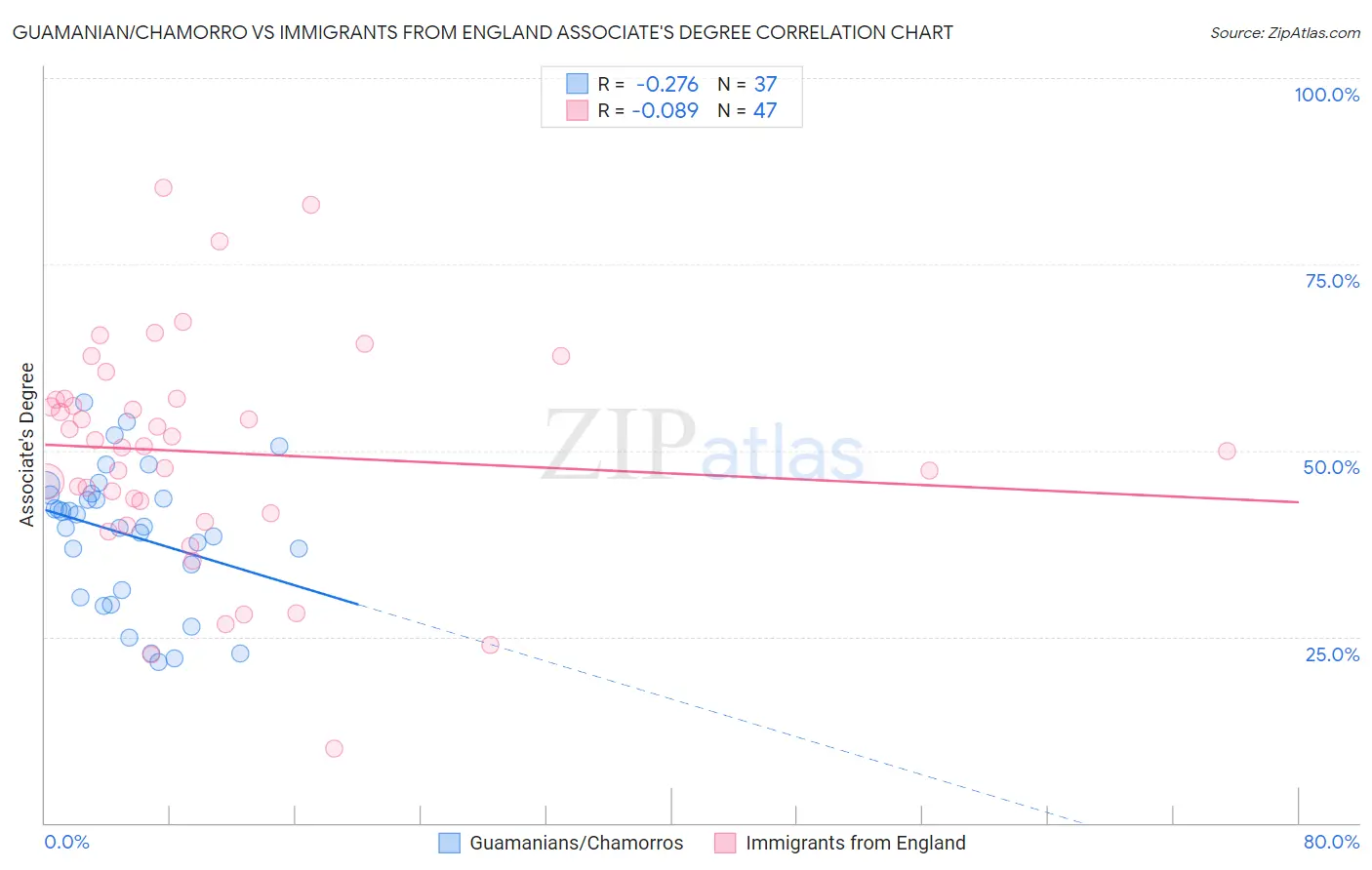 Guamanian/Chamorro vs Immigrants from England Associate's Degree