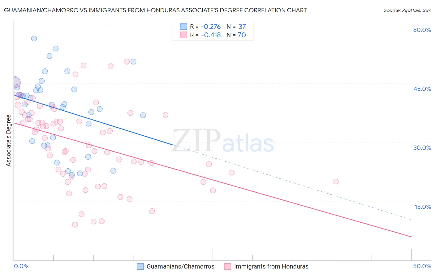 Guamanian/Chamorro vs Immigrants from Honduras Associate's Degree