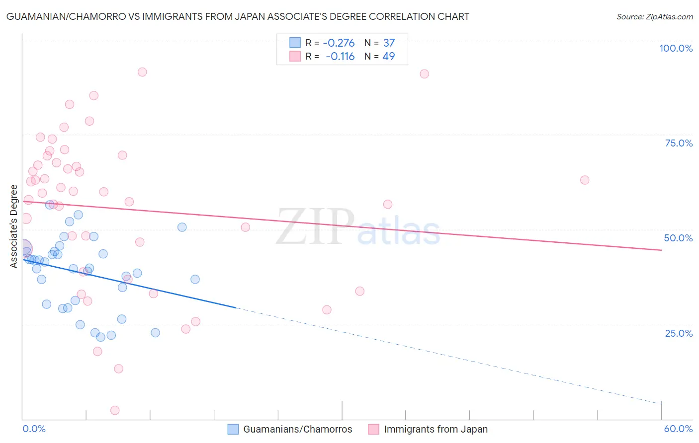 Guamanian/Chamorro vs Immigrants from Japan Associate's Degree