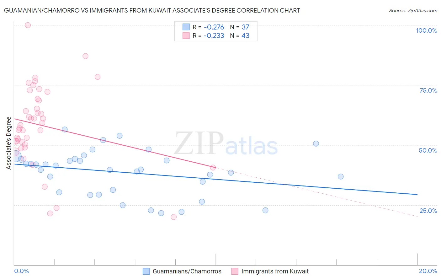 Guamanian/Chamorro vs Immigrants from Kuwait Associate's Degree