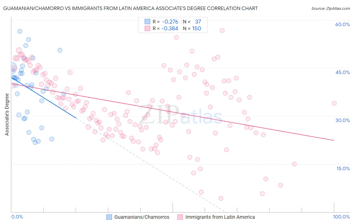 Guamanian/Chamorro vs Immigrants from Latin America Associate's Degree