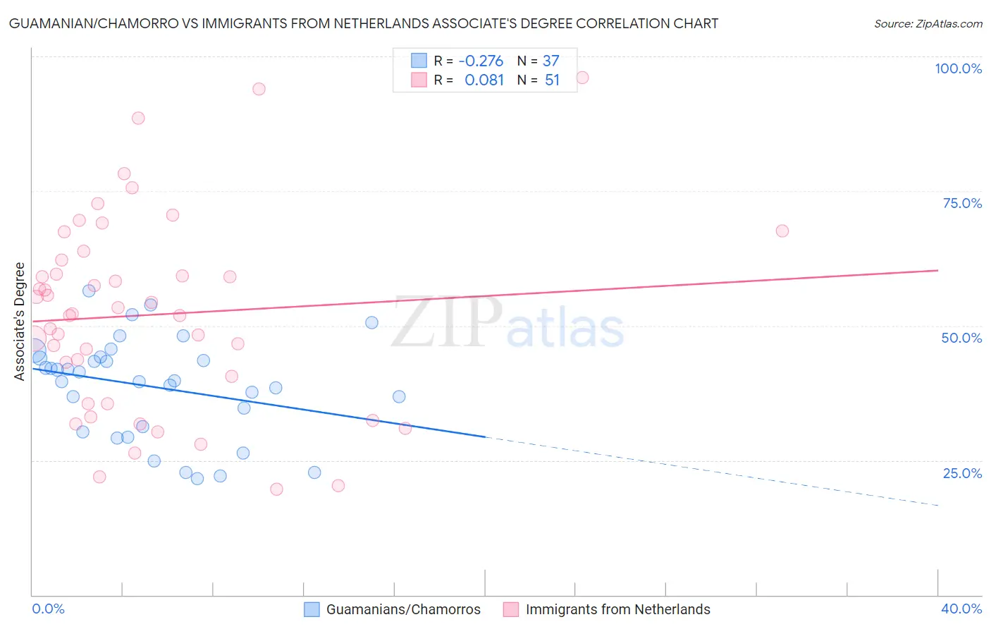 Guamanian/Chamorro vs Immigrants from Netherlands Associate's Degree